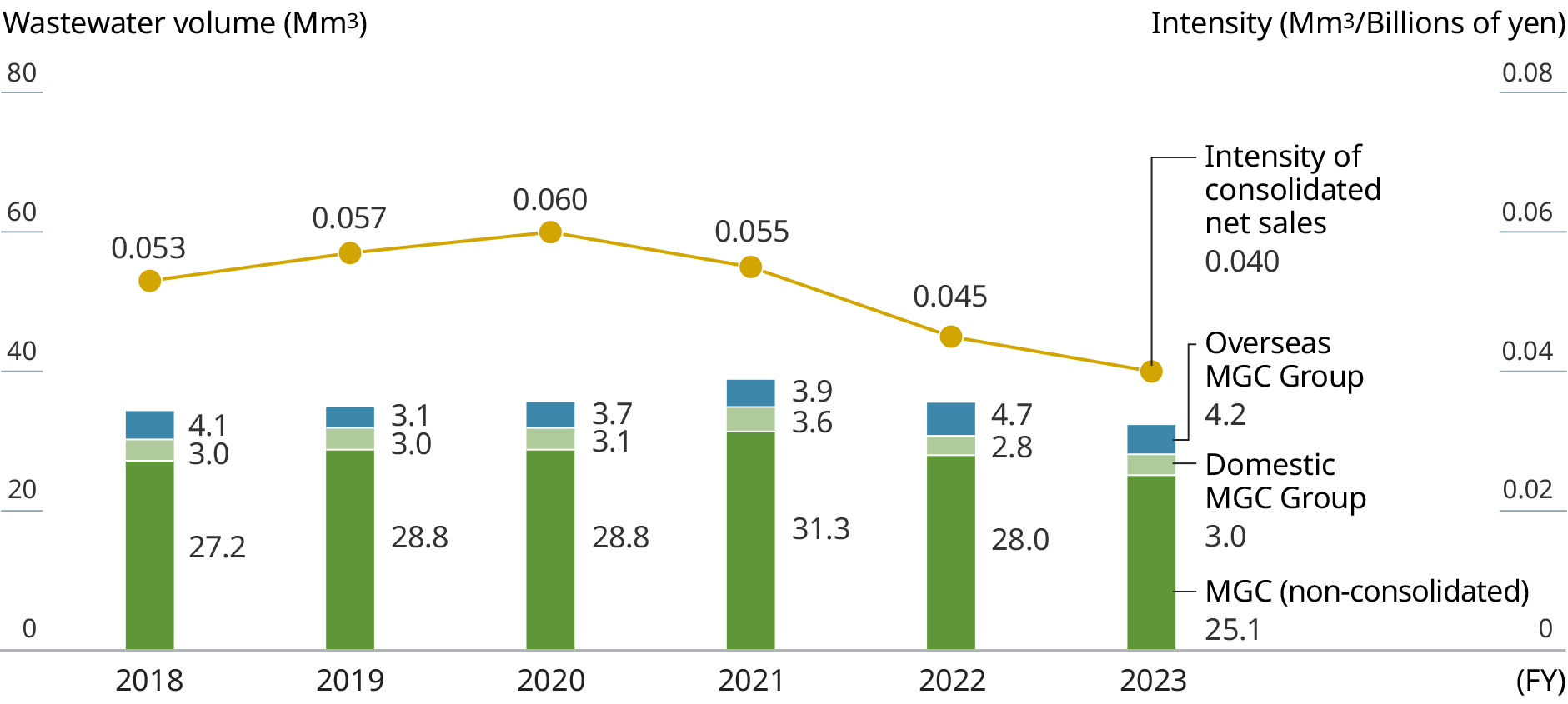 Graph: Wastewater volume/Intensity of estimated amount of added value. The line graph indicates the annual intensity of estimated amount of added value, and the bar charts show annual wastewater volume.